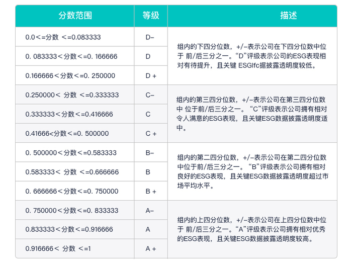 乐普医疗伦交所ESG评级较上年上升至C+，位居A股同行业13家公司第8名，高于大博医疗、低于健帆生物