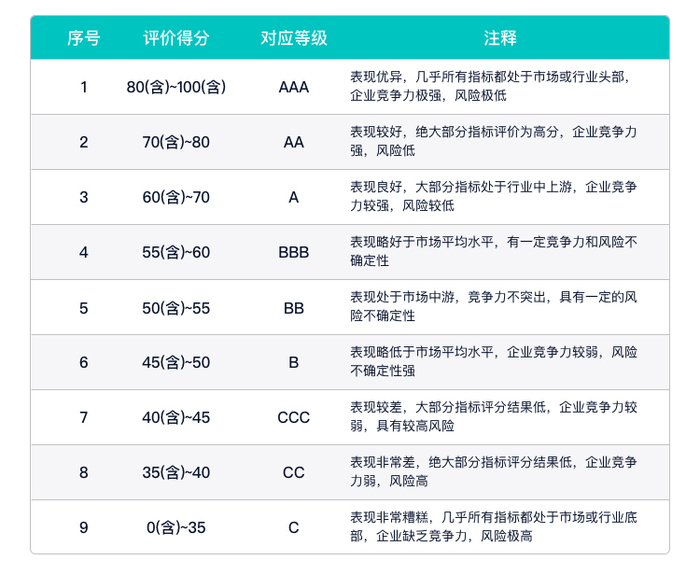 春立医疗秩鼎 ESG评级维持A级，位居A股同行业115家公司第22名，与英科医疗等同级、高于中科美菱等、低于九安医疗等